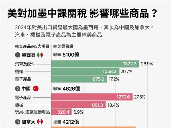 美國對墨西哥部分商品關稅暫緩 汽車業農產品成談判重點