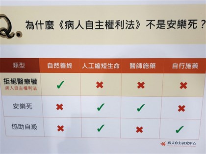 病主法不等於安樂死 民眾認知不足易錯誤期待