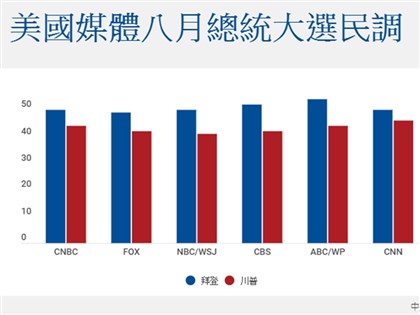 拜登民調持續領先 川普寄望沉默多數反撲