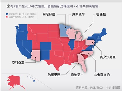 美國總統大選決戰6大搖擺州 川普民調緊咬拜登