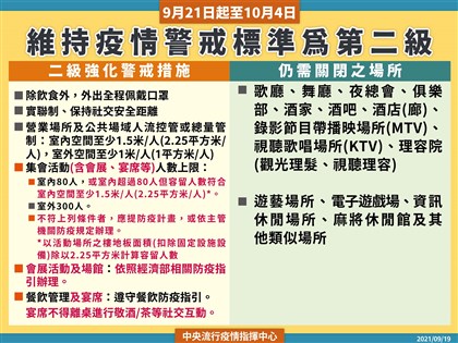 二級疫情警戒維持至10/4 擬討論關閉場所重啟規劃