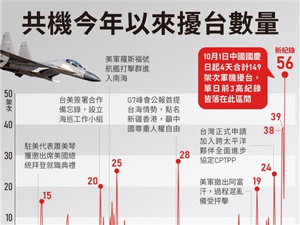 10月以來架數最少 1架共機擾台灣西南ADIZ