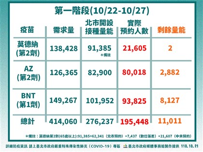 第12輪疫苗第1階段預約截止 北市：剩1.1萬人次量能