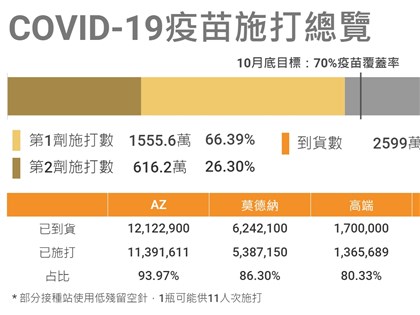 邊境何時開放 陳時中：第2劑疫苗涵蓋率6成才有本錢