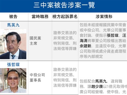馬英九涉三中案27日一審宣判 起訴罪名一次看