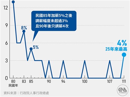 軍公教加薪4%  人事總處：主管、專業加給都會調