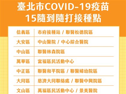 台北市疫苗15站點隨到隨打 錯過預約可至23間醫院掛號接種