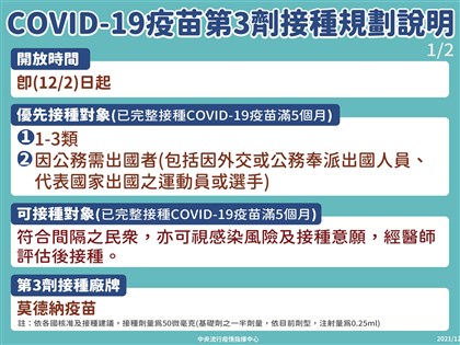 第3劑疫苗預約4.8萬人符資格 1至3類對象、運動選手可打
