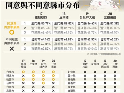 公投結果全不通過 哪12縣市投出4個同意【圖解】