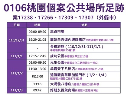 桃機染疫清潔員足跡  曾吃羊肉爐逛大潤發八德店