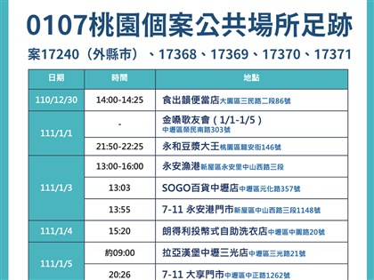 桃園公布新增確診者足跡 案17368歌友會員曾赴永安漁港、SOGO中壢店 