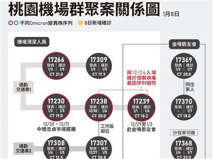 桃機保全、防疫司機確診暫列群聚 感染源可能性多