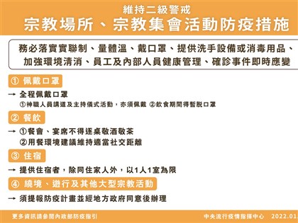 宗教場所集會1/10起強化防疫 餐會不得逐桌敬酒