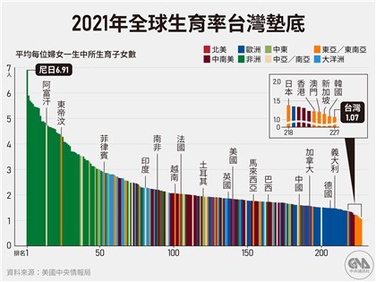 2021年平均每天減少509人 5張圖表看懂台灣人口負成長