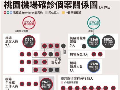 1/19本土增10例、境外移入44例 桃園1個案感染源不明