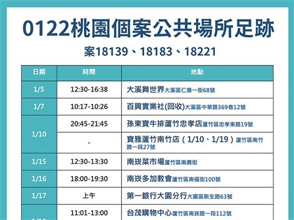 桃市府公布9處疫調足跡  曾赴教會、菜市場和賣場