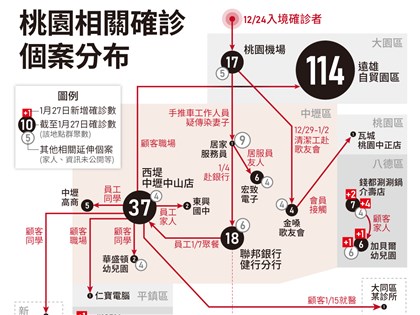 1/27本土21例、境外移入43例 桃園3確診感染源待釐清[影]