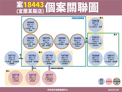 礁溪長榮酒店群聚再增3例 含幼兒園接觸者及友人