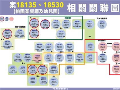 桃園八德美甲工作室群聚增4確診 陳時中憂疫情再擴大