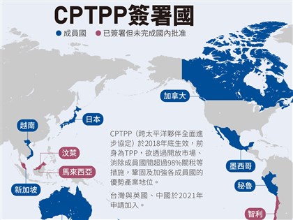 CPTPP資深官員會議18日召開 是否討論台入會案受矚