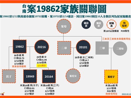 台南歸仁區家族第5人確診 採檢4次才轉陽性