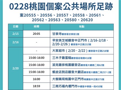 桃園市新增確診者足跡 曾到甘泉夜市、殯葬中心等19處