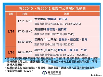 嘉義市拍照不可脫口罩 婚宴群聚確診者曾赴星巴克2門市