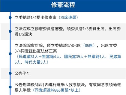 18歲公民權修憲案能否交公民複決 立院將上演表決戰