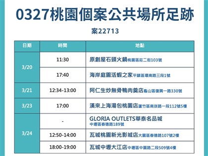 桃園新增確診者足跡 曾前往華泰名品城等7處
