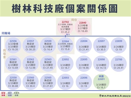 新北新增7例確診 都是匡列採檢陽性