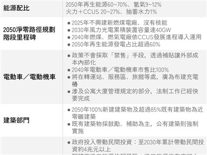 台電、中油多管齊下 助攻2050淨零達標