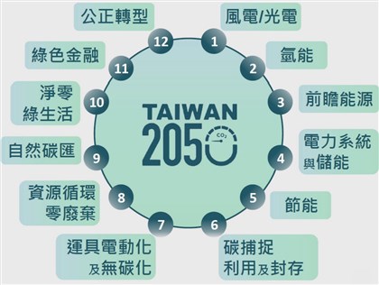 國發會揭2050淨零轉型12大戰略 8年催出4兆民間投資