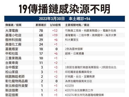 3/30本土疫情56例 基隆群聚增13確診、台中婚宴3例含1軍人