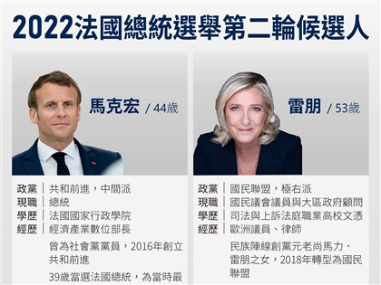 法國總統選舉最後兩強出爐 馬克宏與雷朋比一比
