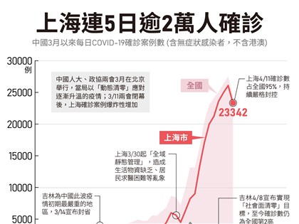 上海單日無症狀感染下跌 研究預測5月疫情受控