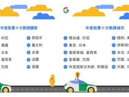 Google街景公布全球數據 台灣列熱搜國家第8名