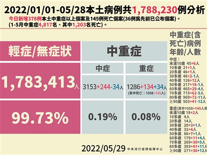 兒童重症腦炎增2例  病況皆好轉已拔管