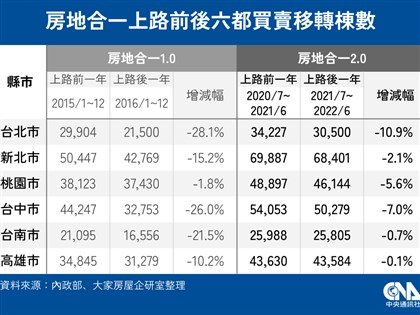 房地合一稅2.0上路滿1年 六都僅台北市影響顯著