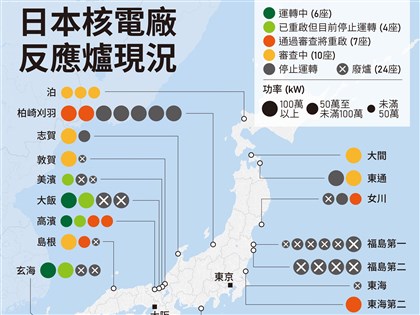 日本擬建新一代核反應爐 福島核災後首度政策大轉變