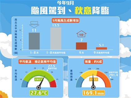 9月雨量僅長期平均值6成 颱風生成數多出近2個