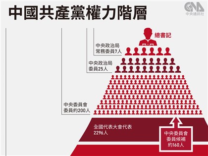 中共全國黨代會 政治操控下的選舉
