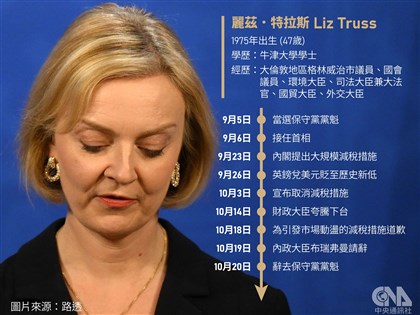 英相特拉斯宣布辭保守黨魁 上任僅6週成史上最短命首相[影]