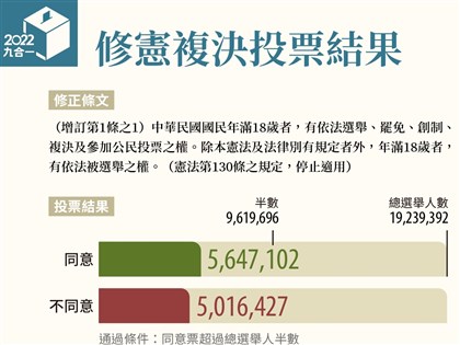 18歲公民權修憲 中選會公告不通過