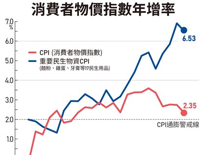 通膨降溫跡象？11月CPI年漲2.35%增速放緩