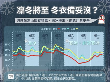 週末寒流北台灣探8度 玉山太平山有機會降雪