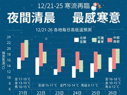 冷空氣21日南下轉冷 週末有機會達寒流等級