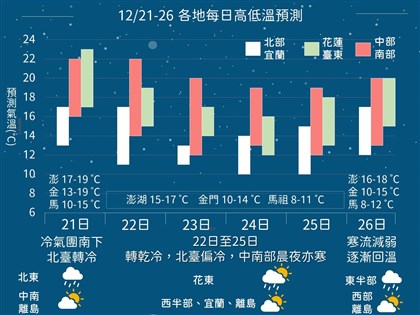 早安世界》冷空氣今南下溫度再降 耶誕節週末恐有另一波寒流