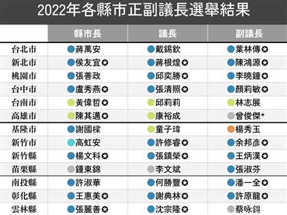 全台縣市正副議長出爐 當選名單一次看