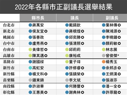 早安世界》縣市議長藍15席綠4席無黨籍3席 基隆首次由民進黨人勝選