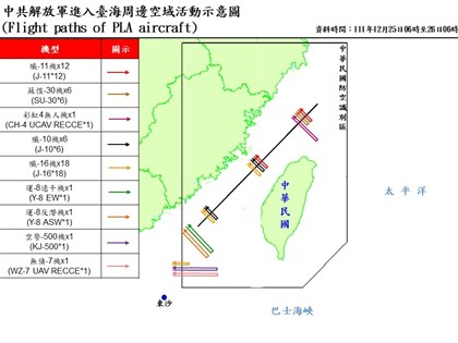 71架次共機侵擾台灣  白宮：破壞穩定有誤判風險